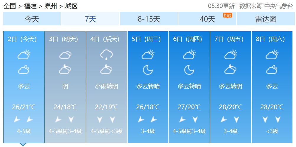 今起，阴雨、大风陆续“上线”！福建未来天气……