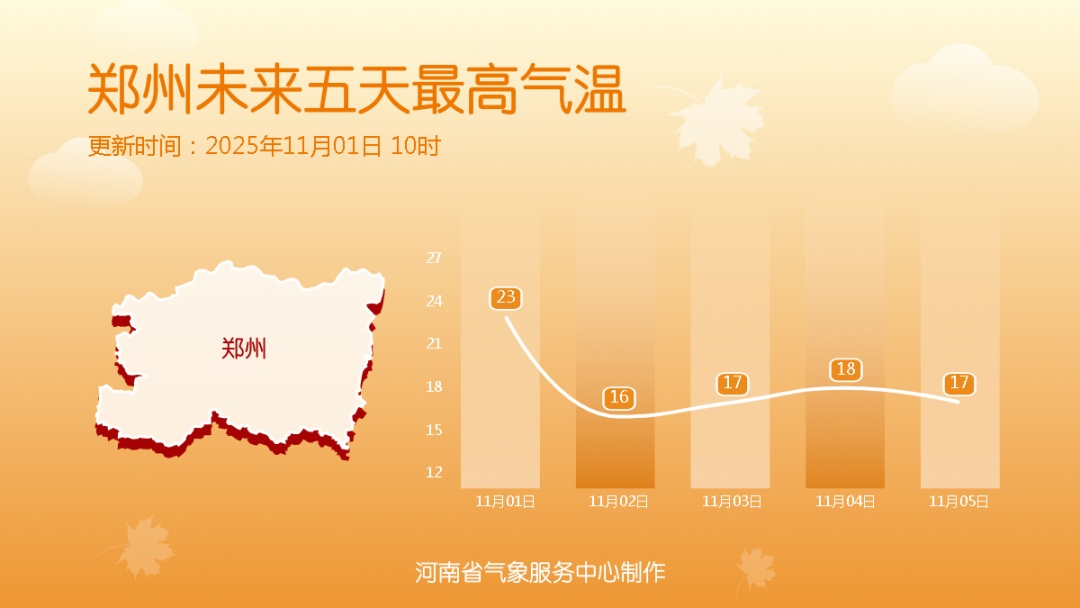 郑州10月降雨量又创纪录!河南昨日迎24.3℃高温 郑州10月降雨量又创纪录!河南昨日迎24.3℃高温
