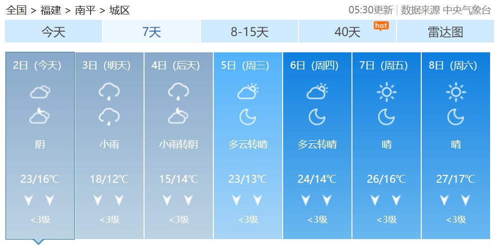 今起，阴雨、大风陆续“上线”！福建未来天气……