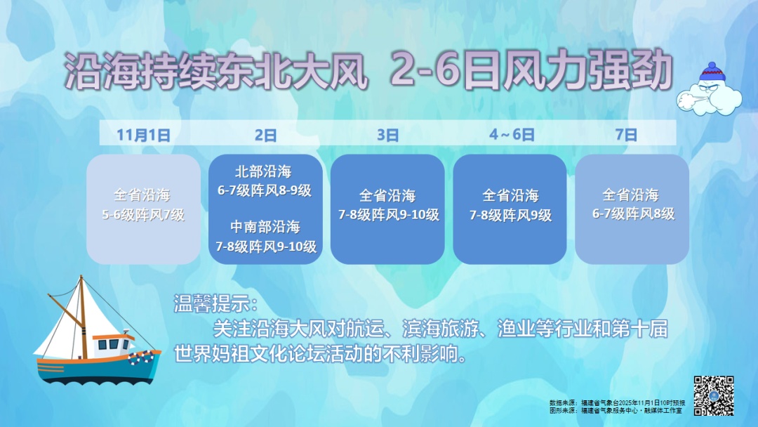 今起，阴雨、大风陆续“上线”！福建未来天气……