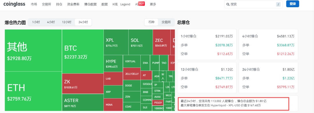 超10万人爆仓！美联储，新消息！