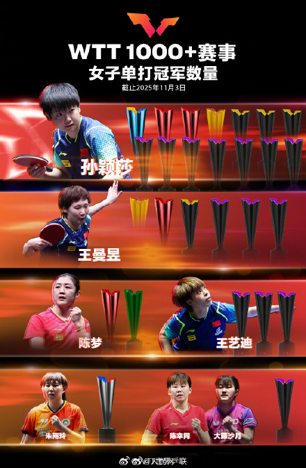 孙颖莎领衔WTT女单冠军榜 王楚钦领衔WTT男单冠军榜 孙颖莎领衔WTT女单冠军榜 王楚钦领衔WTT男单冠军榜
