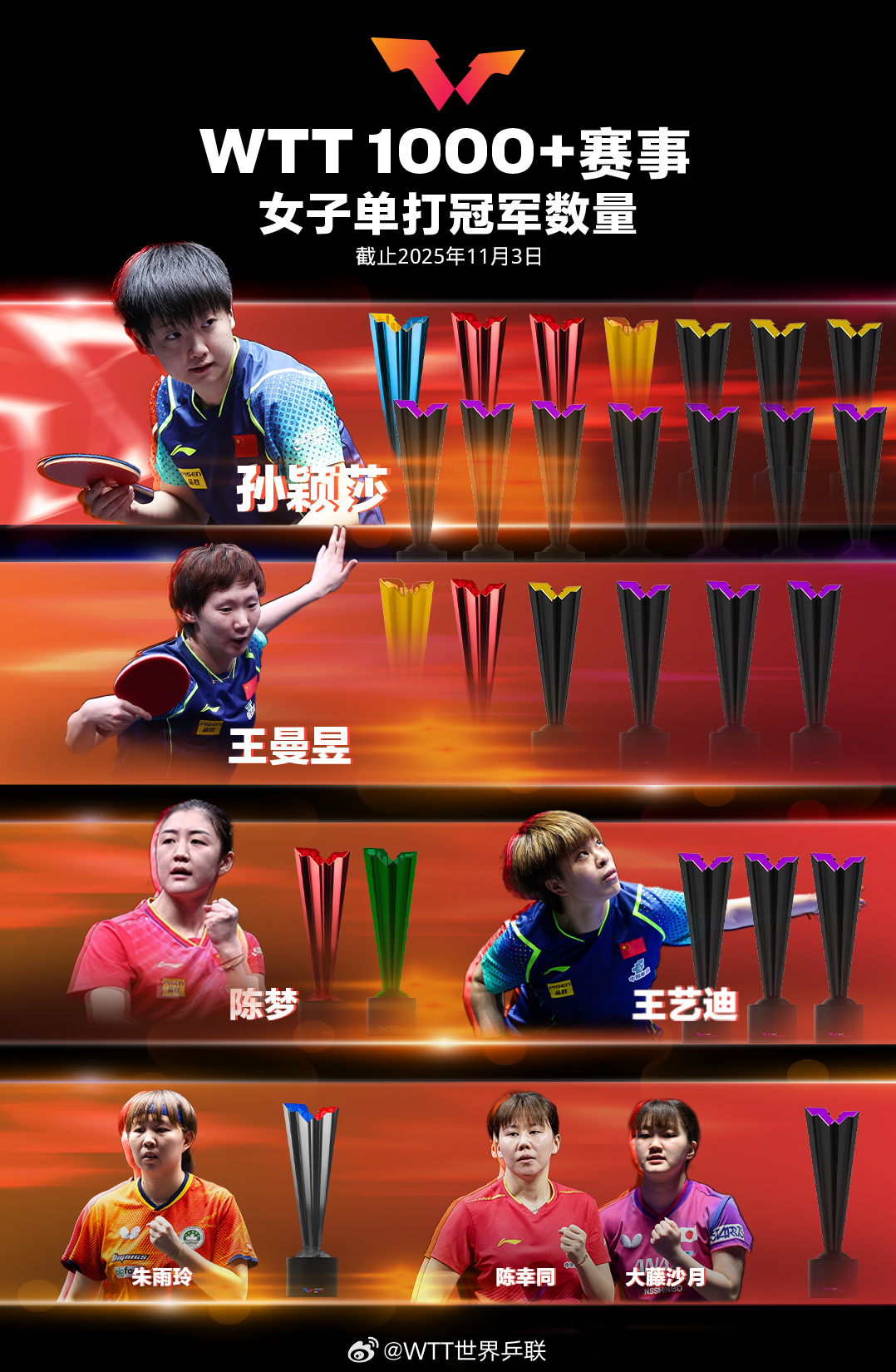 祝贺!WTT1000+冠军榜孙颖莎王楚钦继续领跑 祝贺!WTT1000+冠军榜孙颖莎王楚钦继续领跑
