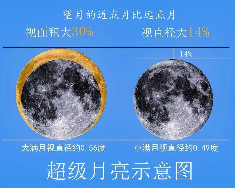 今年最大“超级月亮”要来了！广州最佳观赏时间→