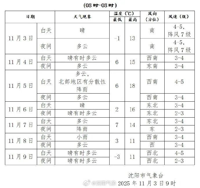 20℃“高温”就要出现?!穿点啥?辽宁本周天气还有大反转! 20℃“高温”就要出现?!穿点啥?辽宁本周天气还有大反转!