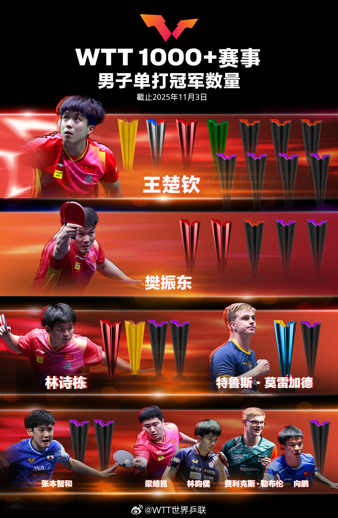 祝贺!WTT1000+冠军榜孙颖莎王楚钦继续领跑 祝贺!WTT1000+冠军榜孙颖莎王楚钦继续领跑