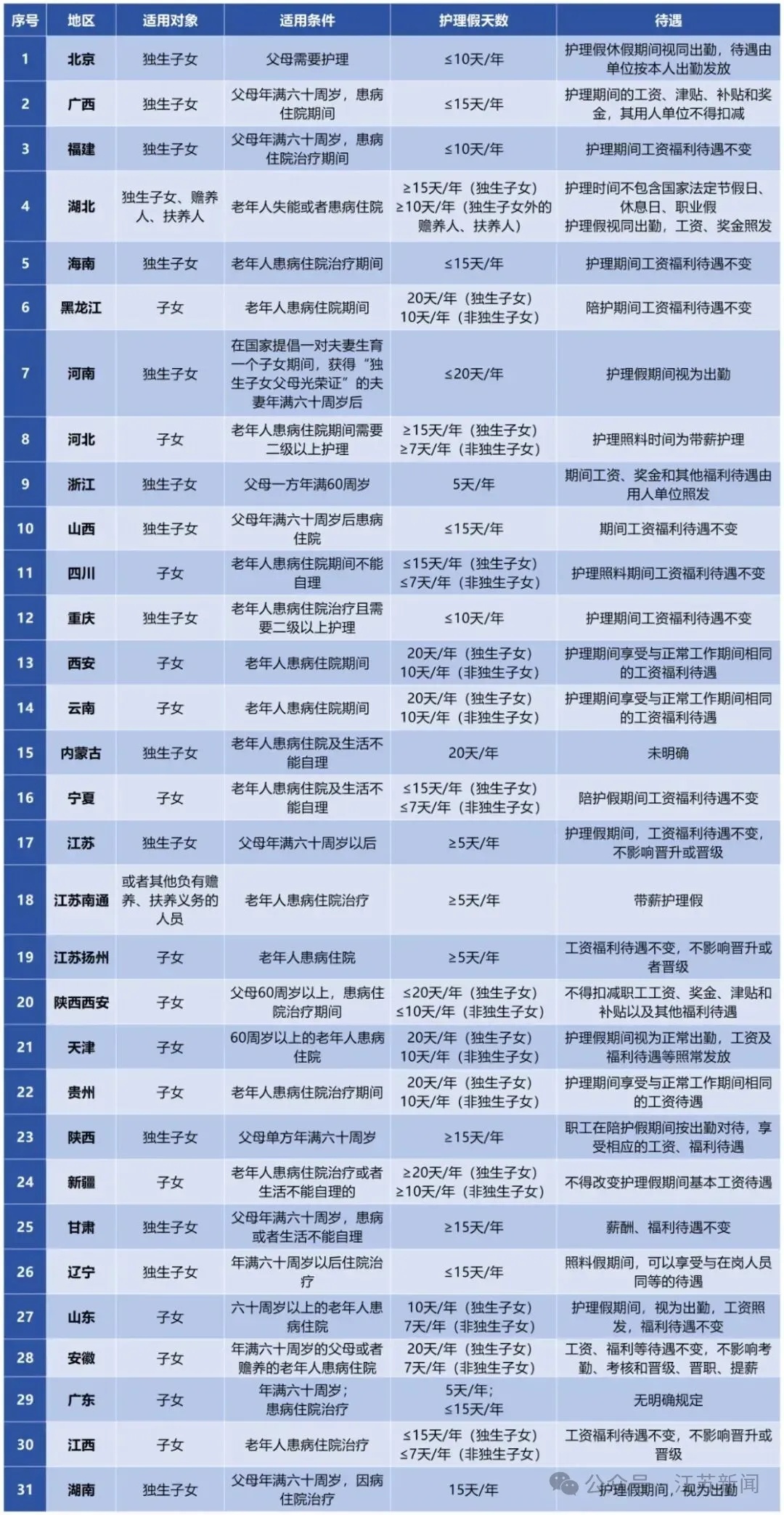 上海新增带薪休假，至少5天！这些人可享受
