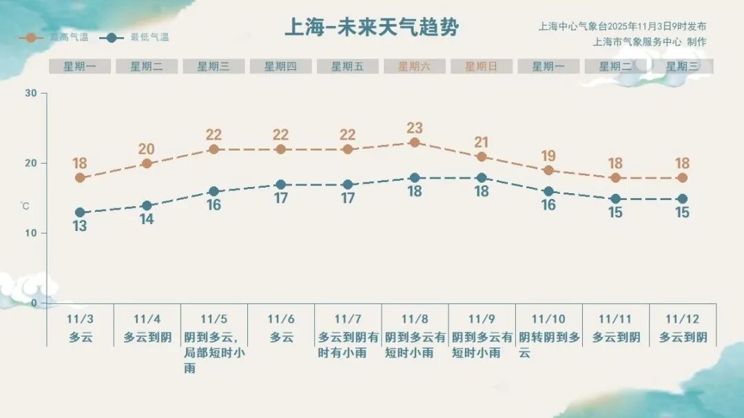 上海降温!今晨市区13℃,崇明仅6.8℃!后期下雨~回暖~下雨~降温 上海降温!今晨市区13℃,崇明仅6.8℃!后期下雨~回暖~下雨~降温