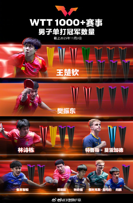 孙颖莎领衔WTT女单冠军榜 王楚钦领衔WTT男单冠军榜 孙颖莎领衔WTT女单冠军榜 王楚钦领衔WTT男单冠军榜