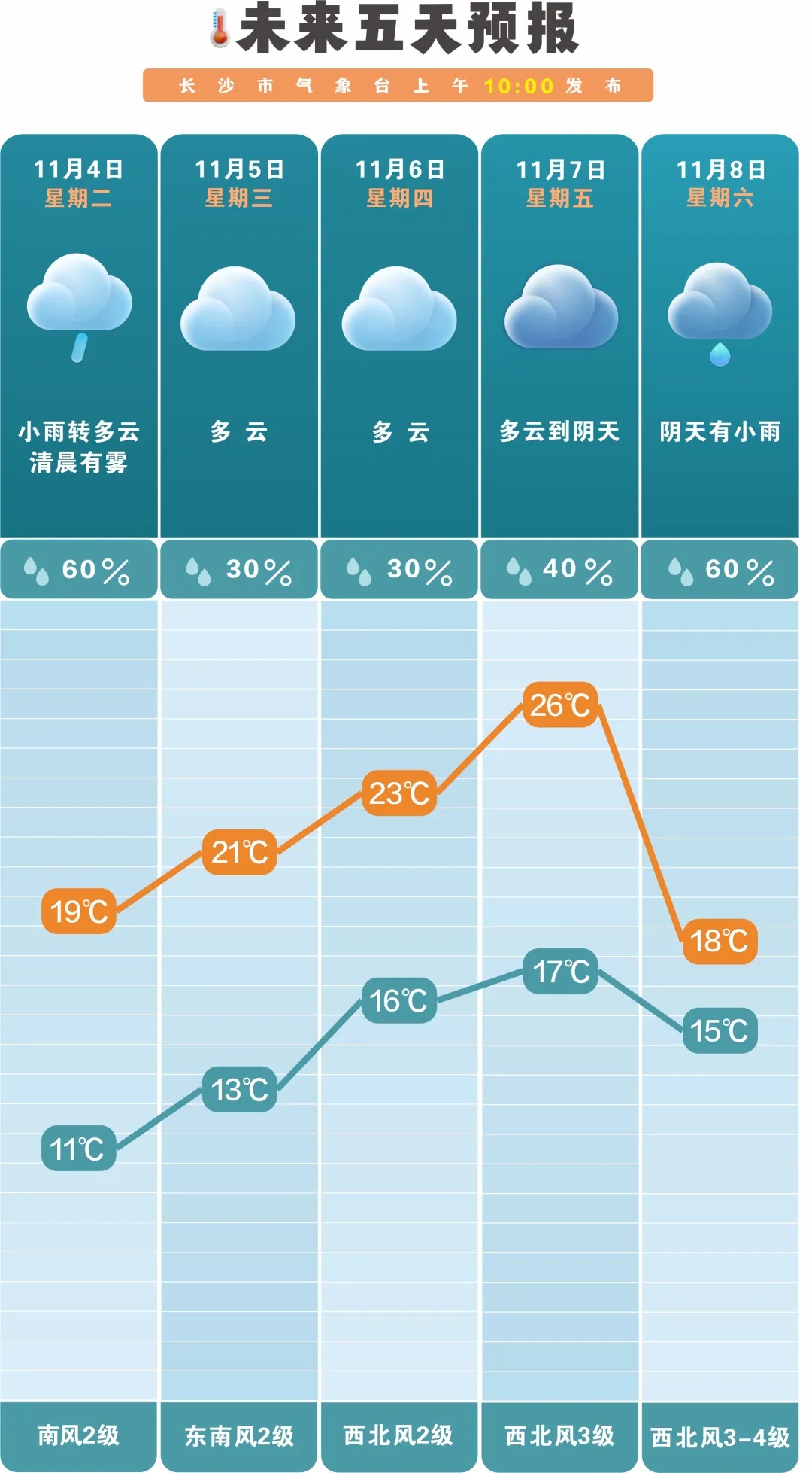 本周气温最高冲上26°C！长沙接下来的天气……