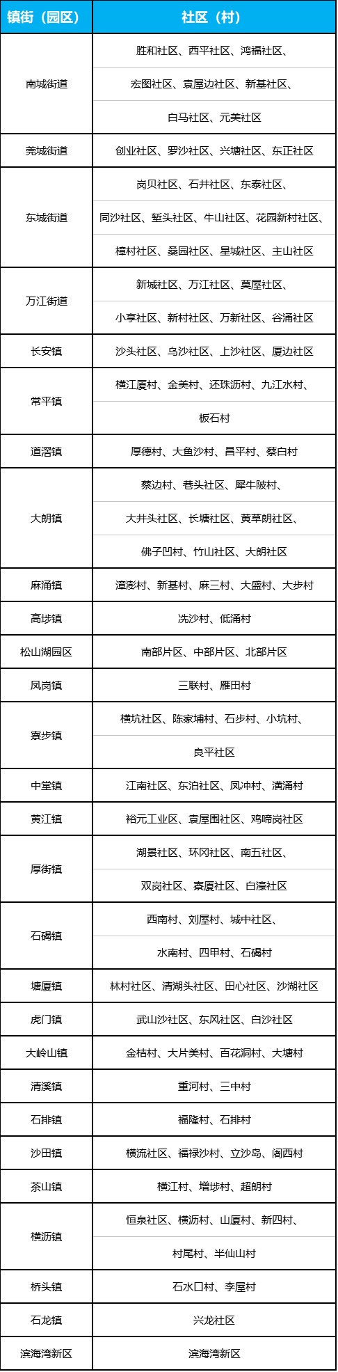 东莞上周新增9例！“七天七招”攻略要牢记！