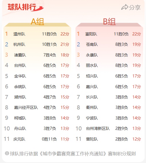 11月2日晚“浙BA”杭州队再胜诸暨队，余姚队逆转翻盘金华队