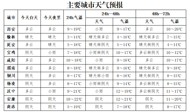 西安降温时间确定！降雨来袭，局地有雪，陕西发布天气预报→