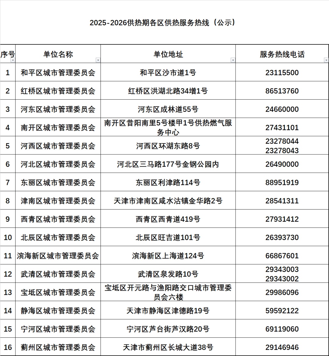 天津有小区暖气热了？供热部门回应！