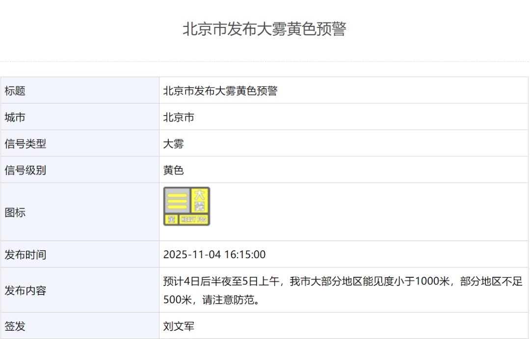 部分地区能见度不足500米！北京发布大雾黄色预警，紧接着，还有一场雨——