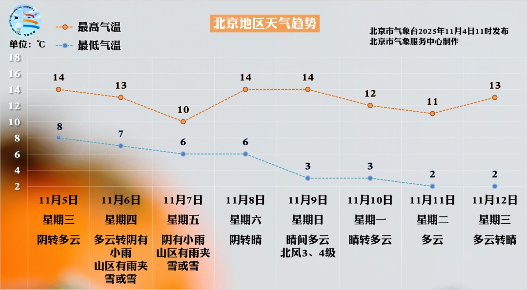 部分地区能见度不足500米！北京发布大雾黄色预警，紧接着，还有一场雨——