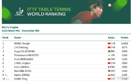 孙颖莎连续第173周世排第一