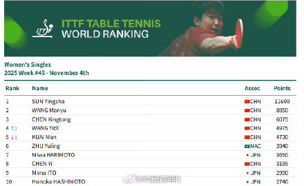 世界乒联为孙颖莎送生日祝福