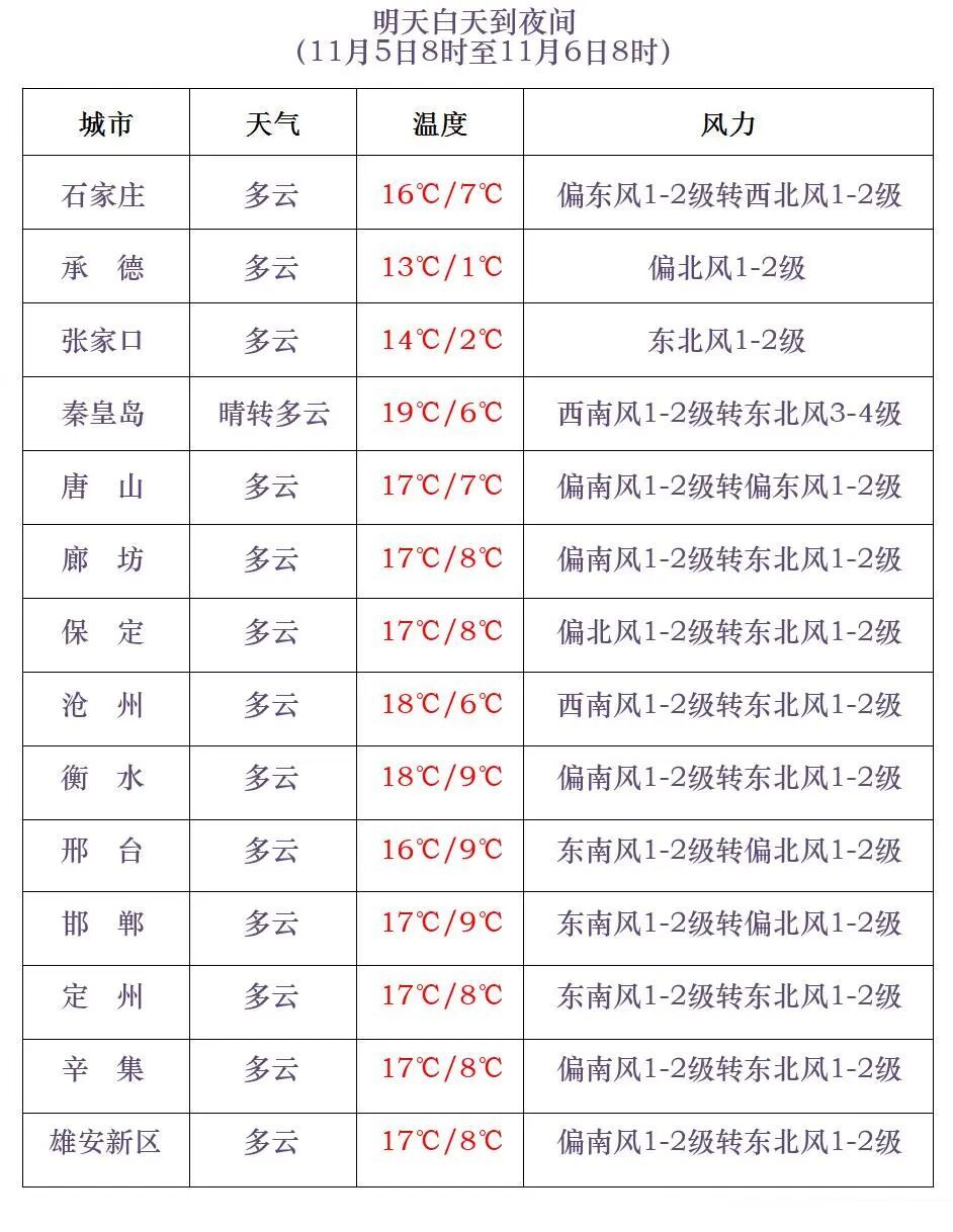 小雪+中雨！河北天气即将反转！明起，新一股冷空气上线……