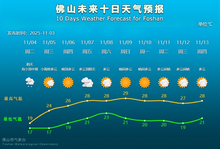 冷空气+降水！佛山迎“湿冷魔法攻击”
