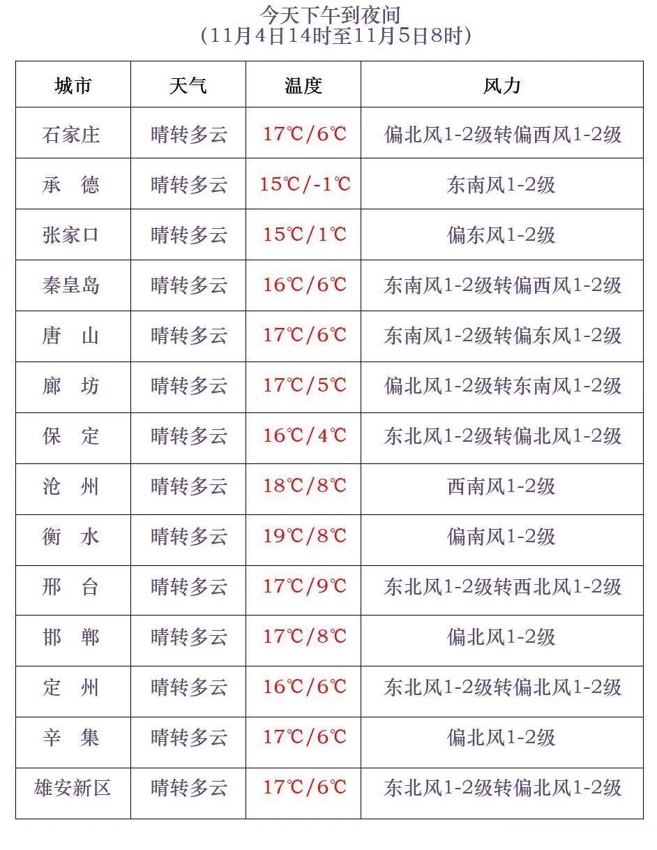小雪+中雨！河北天气即将反转！明起，新一股冷空气上线……