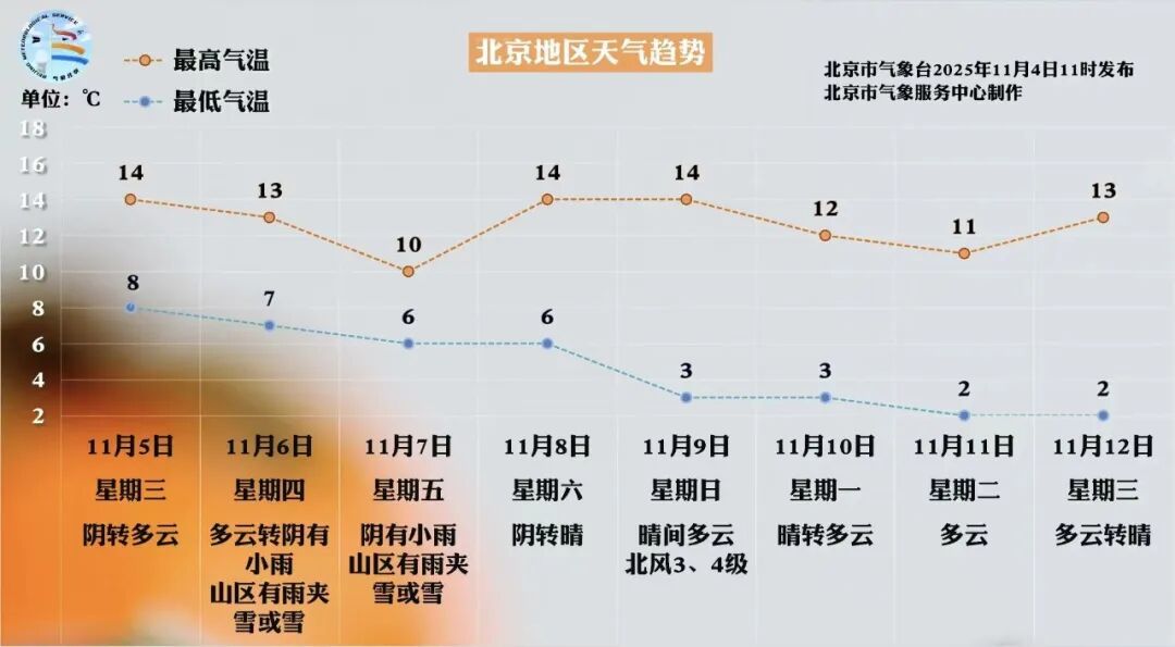 北京将迎明显降水，局地雨夹雪或雪，具体时段——