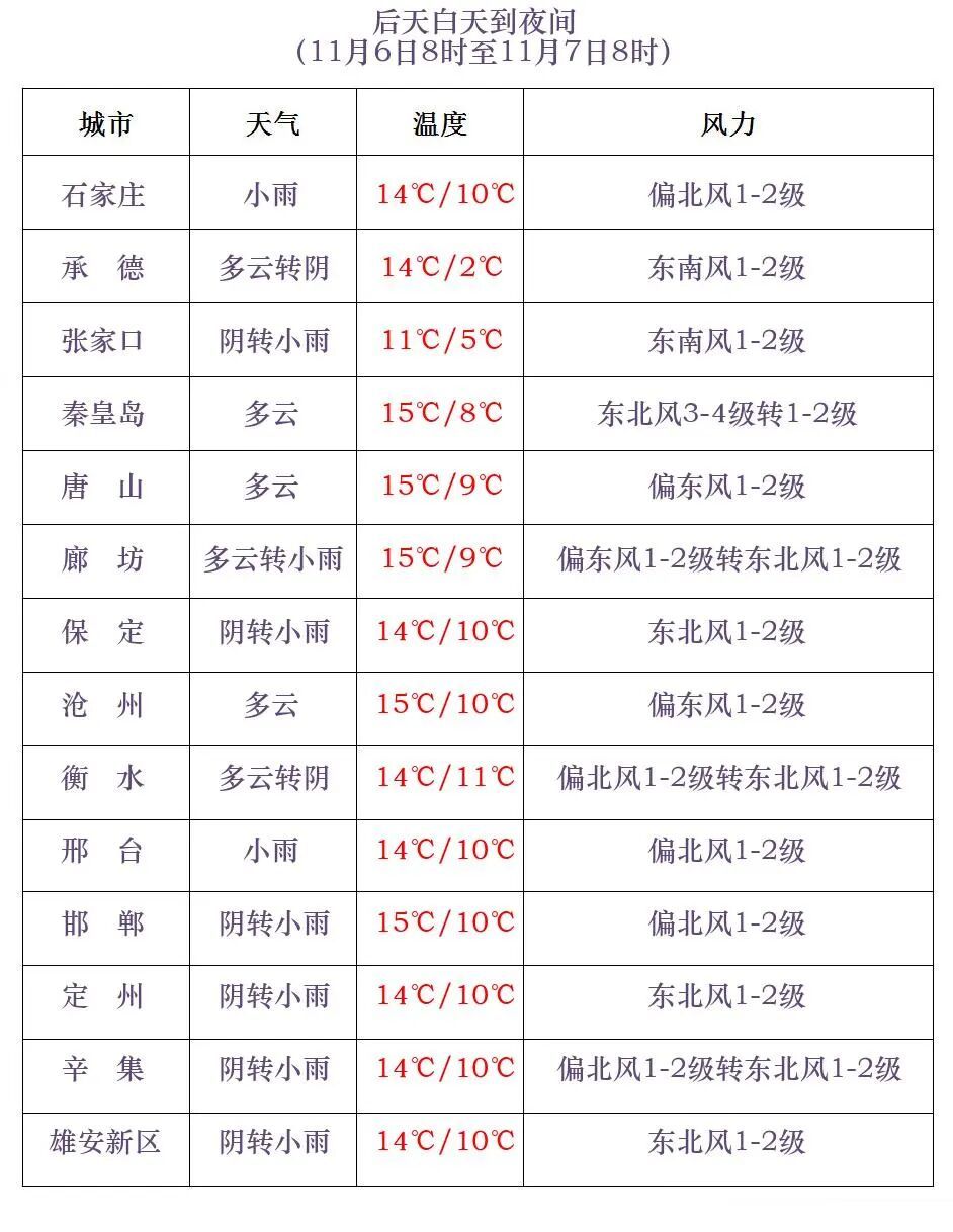 小雪+中雨！河北天气即将反转！明起，新一股冷空气上线……