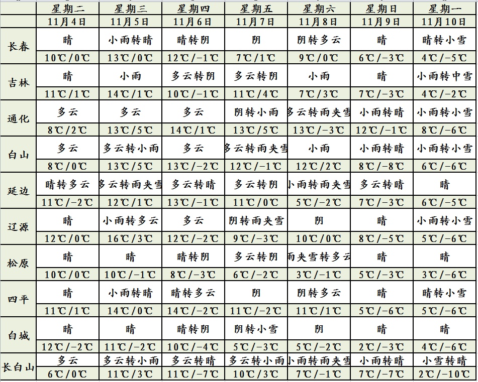 吉林省天气将迎大反转!天气预报→ 吉林省天气将迎大反转!天气预报→