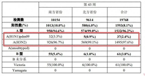 毒株变了，流感季提前，抗病毒药物如何选？