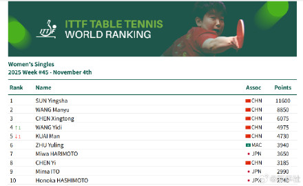 孙颖莎连续第173周世排第一