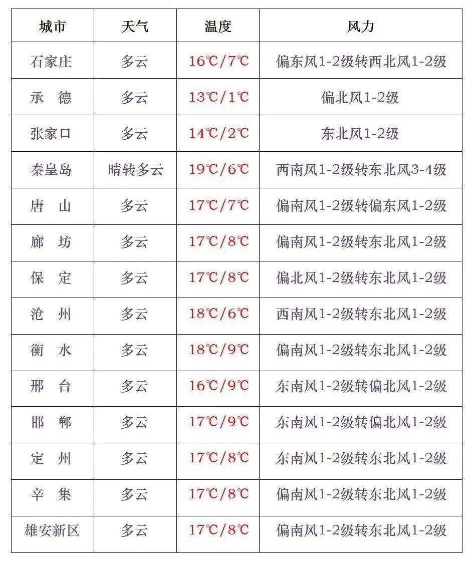 石家庄今晚有雨!冷空气来袭,请注意保暖 石家庄今晚有雨!冷空气来袭,请注意保暖