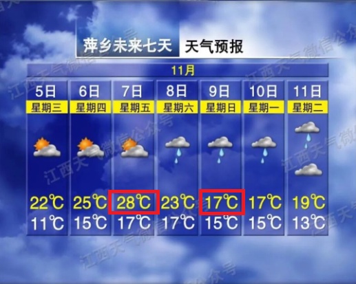大跌11℃！雨雨雨！江西降温时间来了