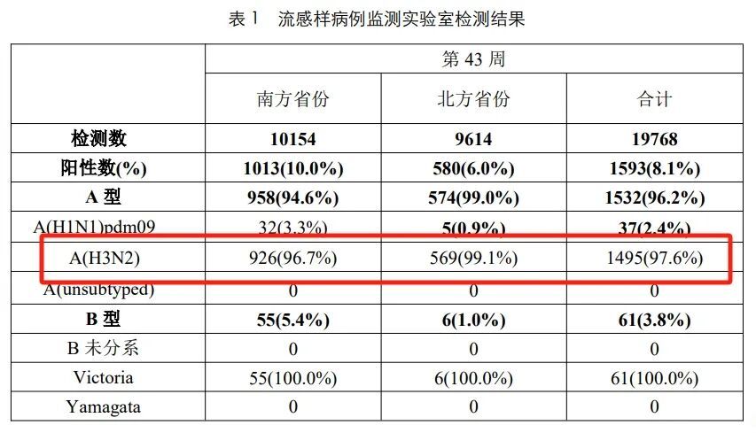 甲型H3N2来袭!传染性是否更强?疫苗有用吗? 甲型H3N2来袭!传染性是否更强?疫苗有用吗?