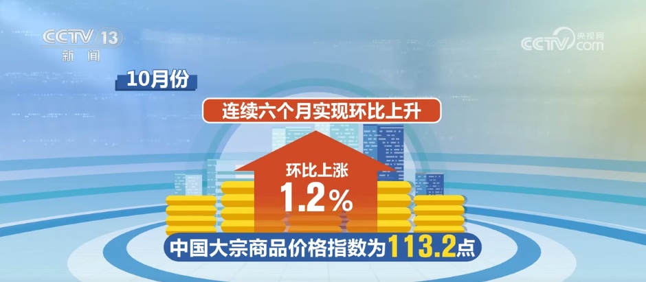 10月份大宗商品市场总体保持稳中向好态势 景气水平持续回升