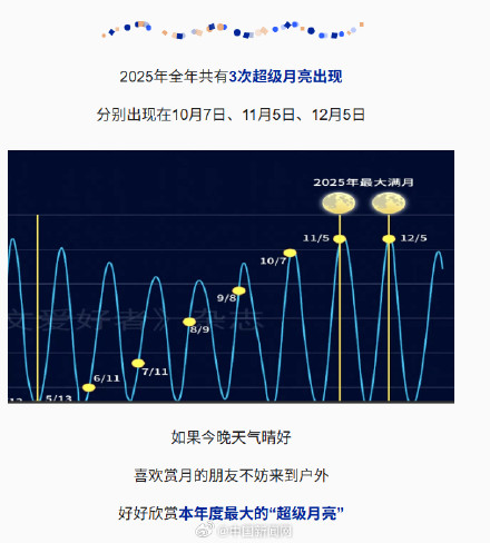 年度最大超级月亮今晚上演