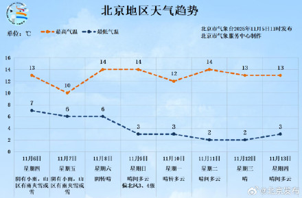 北京大雾黄色预警中！今晨局地有小雨，夜间山区雨夹雪