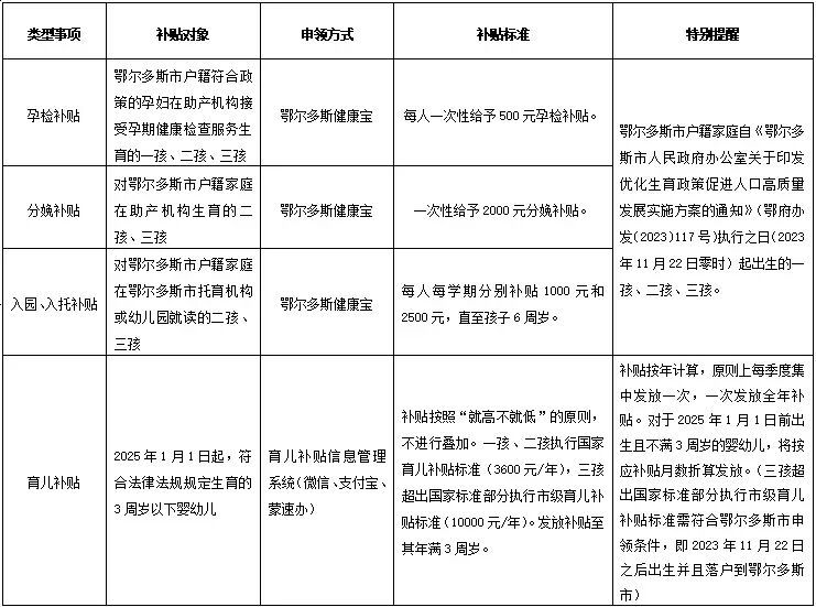 再补6400元!一地率先在国家育儿补贴上提标 再补6400元!一地率先在国家育儿补贴上提标