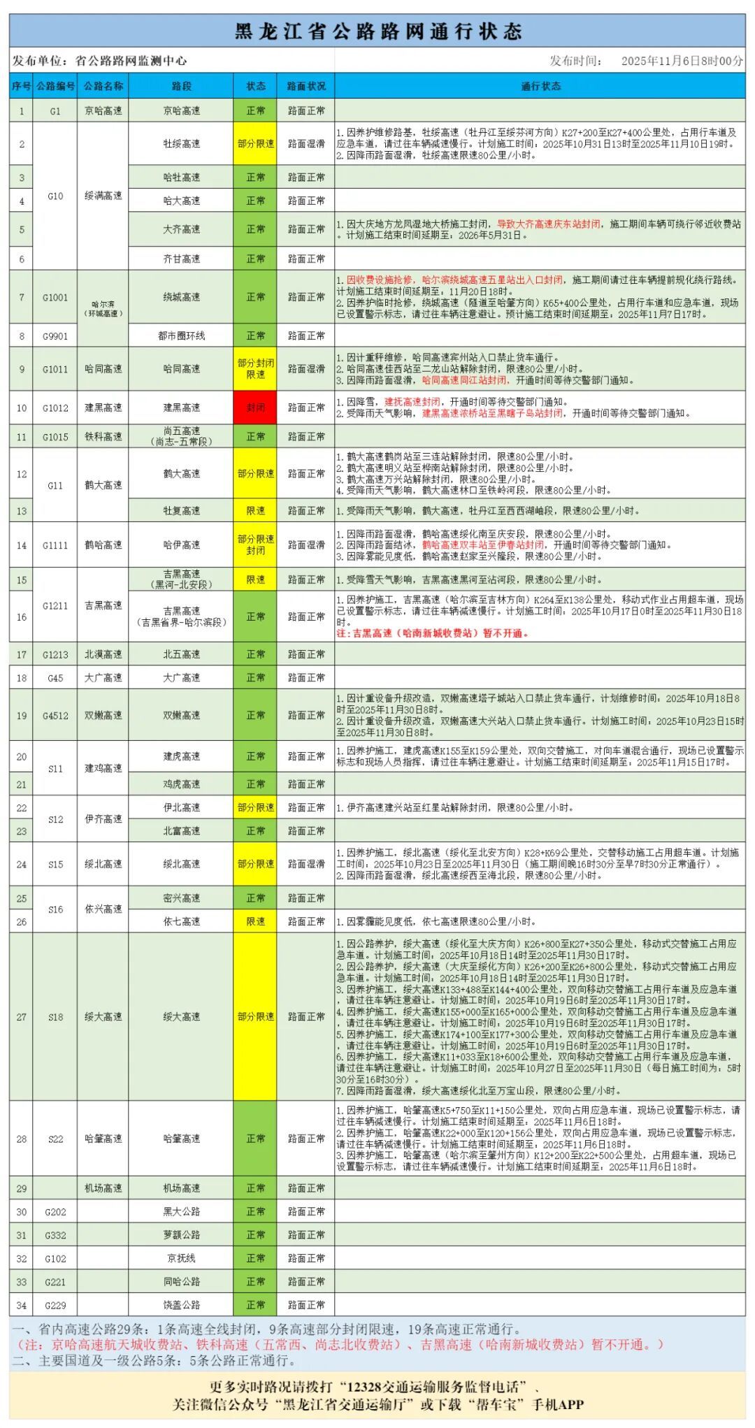 受天气原因影响，黑龙江省部分高速封闭、限速
