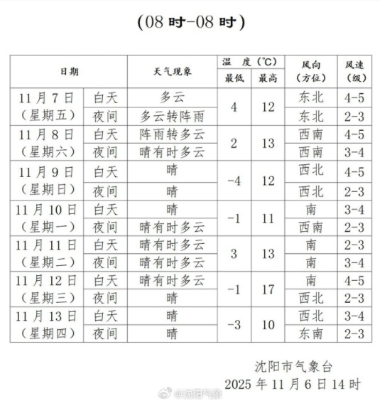 沈阳明晚阵雨来袭,气温即将跳水! 沈阳明晚阵雨来袭,气温即将跳水!