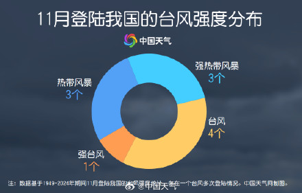 双台共舞！“海鸥”远离“凤凰”靠近 11月台风来袭是否罕见？