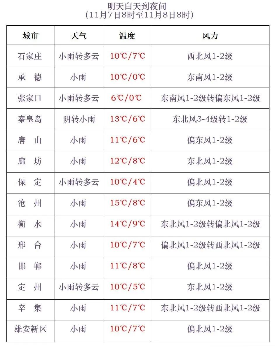 中雨+雨夹雪+降温8℃!河北大范围降水来了…… 中雨+雨夹雪+降温8℃!河北大范围降水来了……
