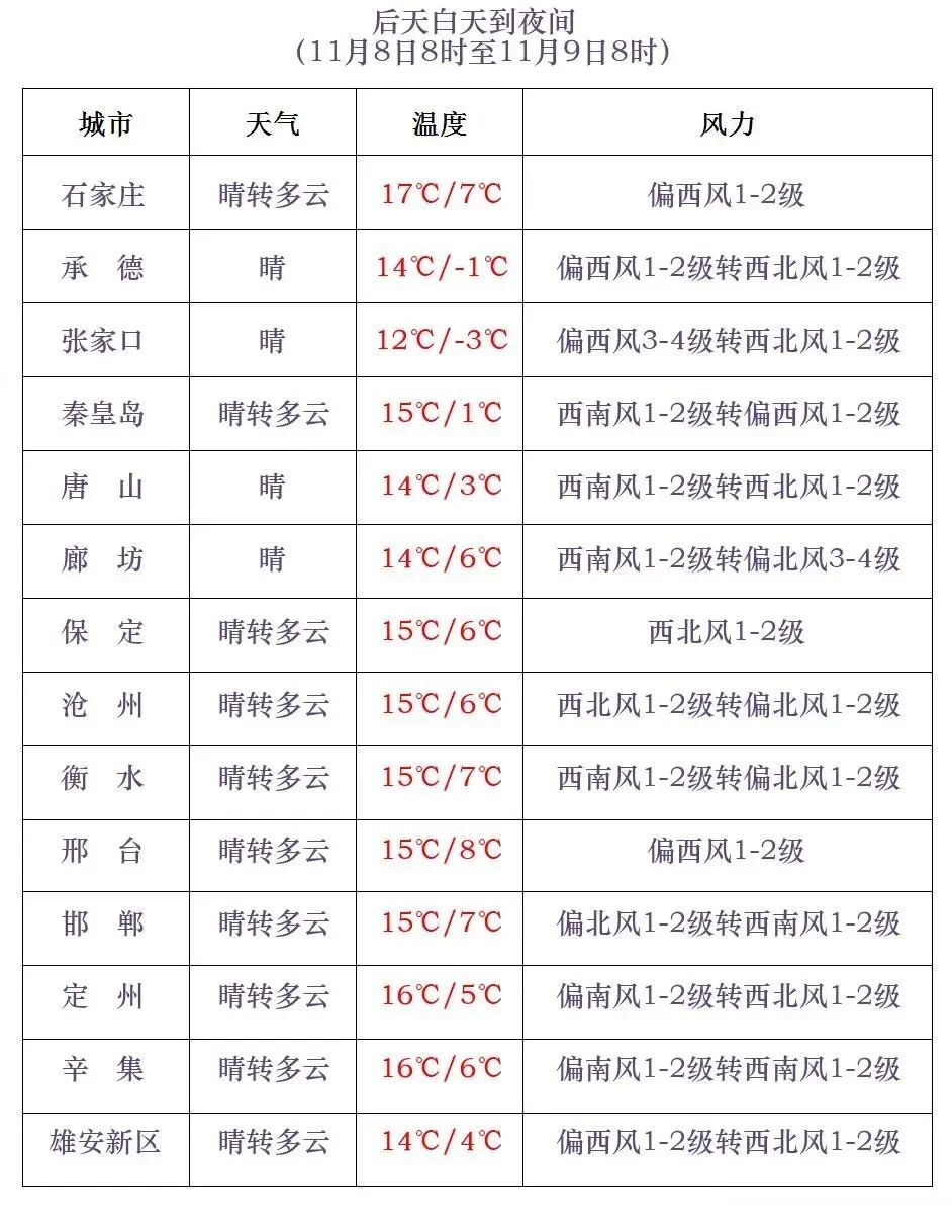中雨+雨夹雪+降温8℃!河北大范围降水来了…… 中雨+雨夹雪+降温8℃!河北大范围降水来了……