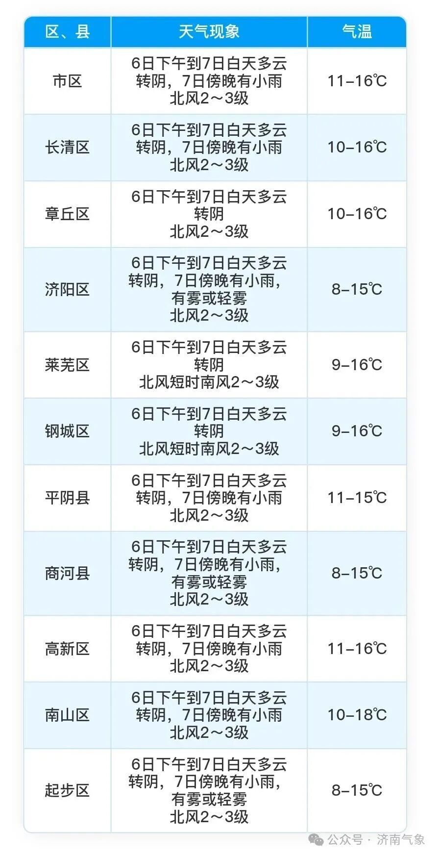 降雨!降温!济南明天降雨上线!部分地区将有轻霜冻 降雨!降温!济南明天降雨上线!部分地区将有轻霜冻