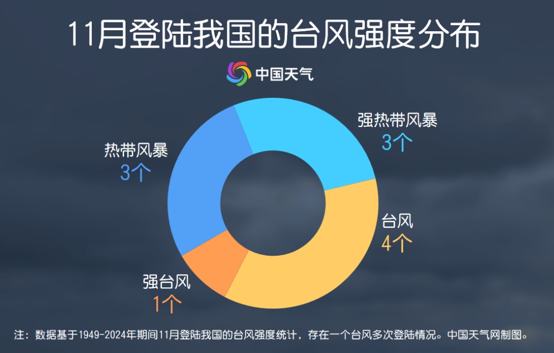 “海鸥”远离“凤凰”靠近， 11月台风来袭是否罕见？