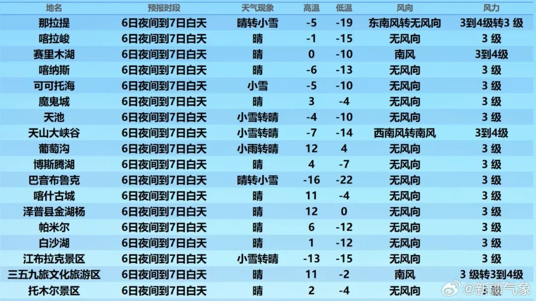 乌鲁木齐暴雪上热搜：这次到底有多厉害，还要下多久？