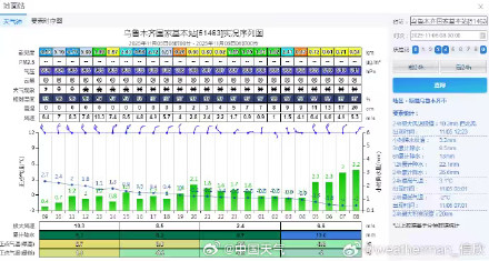 积雪深度20厘米!乌鲁木齐现下半年来首场大暴雪 积雪深度20厘米!乌鲁木齐现下半年来首场大暴雪