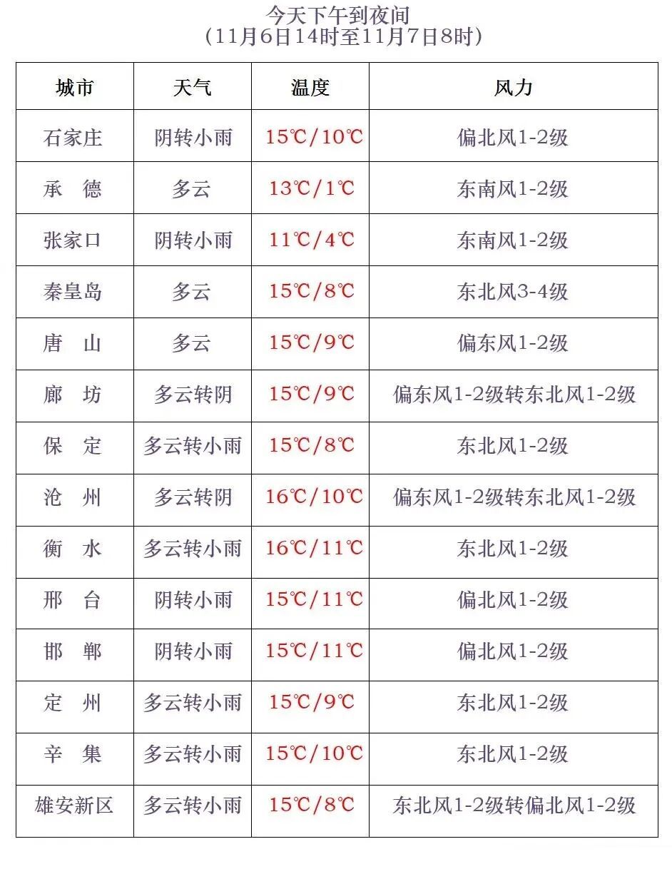 中雨+雨夹雪+降温8℃!河北大范围降水来了…… 中雨+雨夹雪+降温8℃!河北大范围降水来了……