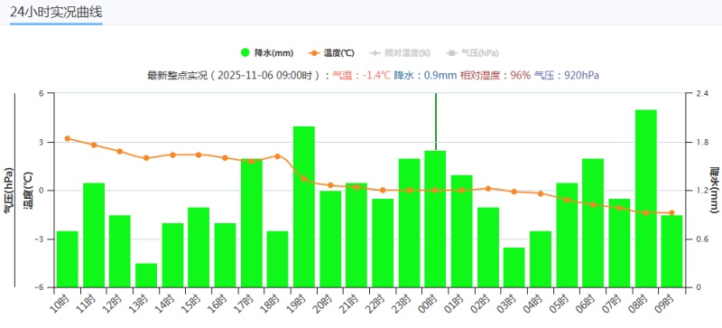 35.6毫米!大暴雪!乌鲁木齐降水量破纪录 35.6毫米!大暴雪!乌鲁木齐降水量破纪录