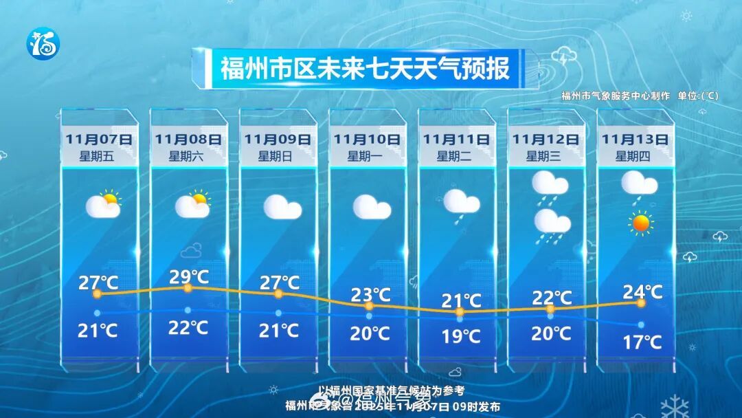 直冲30℃！福州气温大反转！台风“凤凰”路径有变
