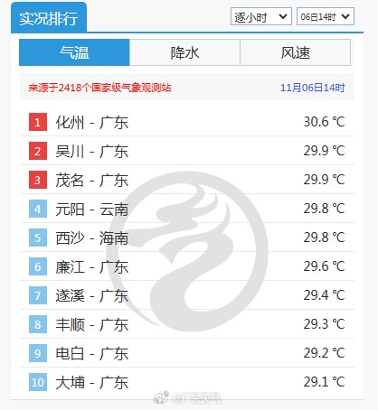 重回30℃！新冷空气已“安排”，广东再降温